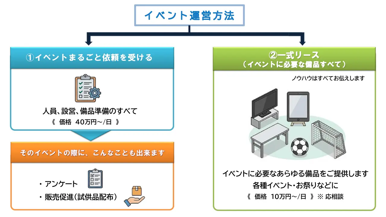 イベント運営方法